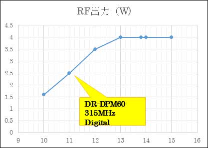DP-DR60 電源電圧-RF出力特性
