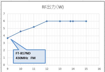 FT-817電圧RF出力特性