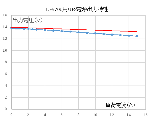 IC9700UPS出力VI特性