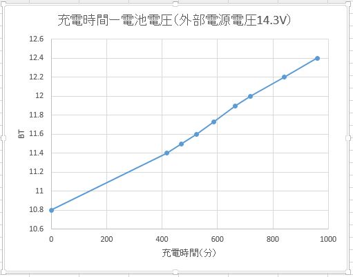 KX3内蔵Li-ionバッテリー充電グラフ