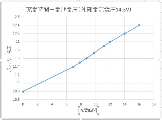 KX3内蔵Li-ionバッテリー充電グラフ