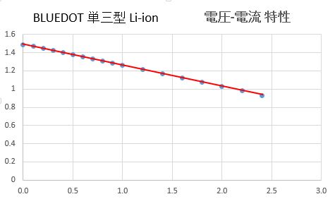 BLUEDOT 単三型リチウムイオン電池の電流―電圧特性