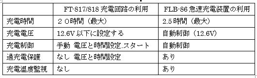 FT-817急速充電