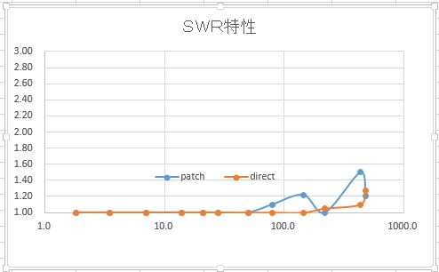 未調整のSWR特性
				