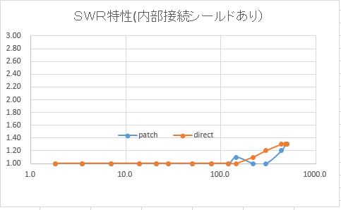 共通GNDケースでのSWR