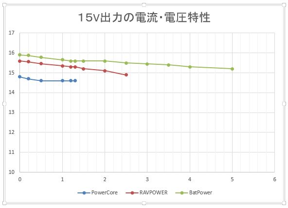 USB-C パワーバンクの電流電圧特性調査